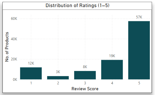 Power BI Total Revenue Visual